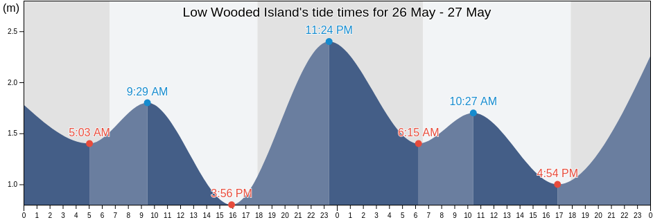 Low Wooded Island, Hope Vale, Queensland, Australia tide chart