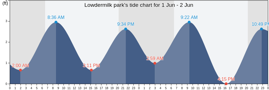 Lowdermilk park, Collier County, Florida, United States tide chart