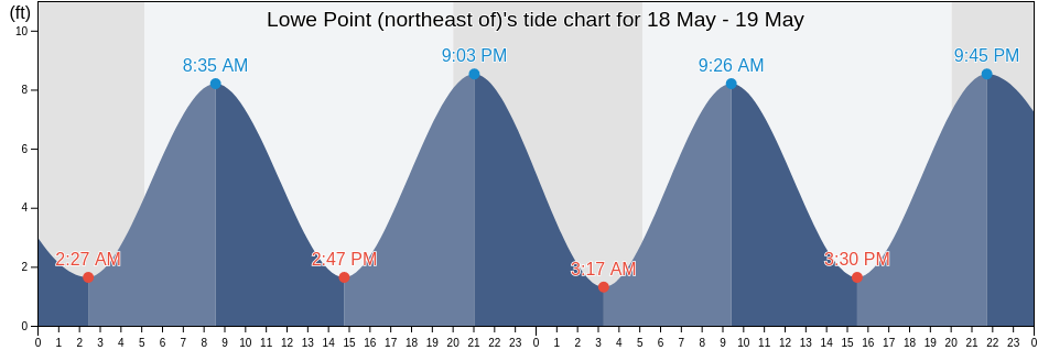 Lowe Point (northeast of), Sagadahoc County, Maine, United States tide chart