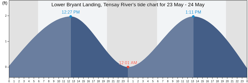 Lower Bryant Landing, Tensay River, Baldwin County, Alabama, United States tide chart