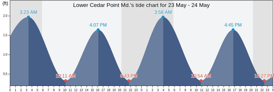 Lower Cedar Point Md., King George County, Virginia, United States tide chart