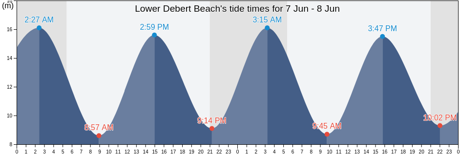 Lower Debert Beach, Nova Scotia, Canada tide chart