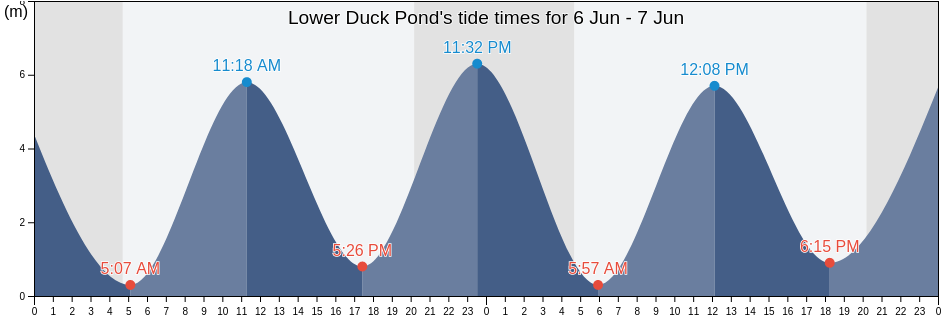 Lower Duck Pond, New Brunswick, Canada tide chart