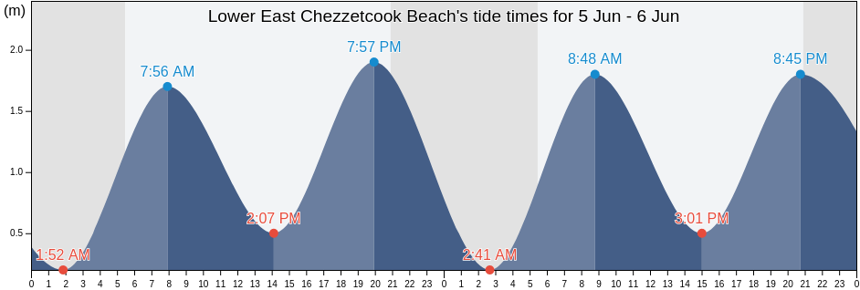 Lower East Chezzetcook Beach, Nova Scotia, Canada tide chart