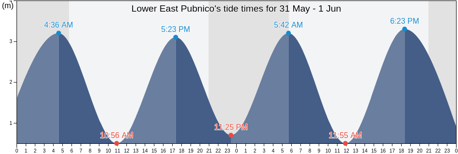 Lower East Pubnico, Nova Scotia, Canada tide chart