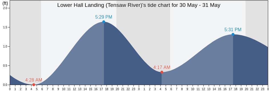 Lower Hall Landing (Tensaw River), Baldwin County, Alabama, United States tide chart