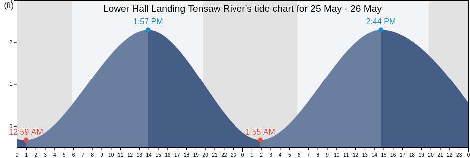Lower Hall Landing Tensaw River, Baldwin County, Alabama, United States tide chart