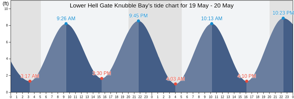 Lower Hell Gate Knubble Bay, Sagadahoc County, Maine, United States tide chart