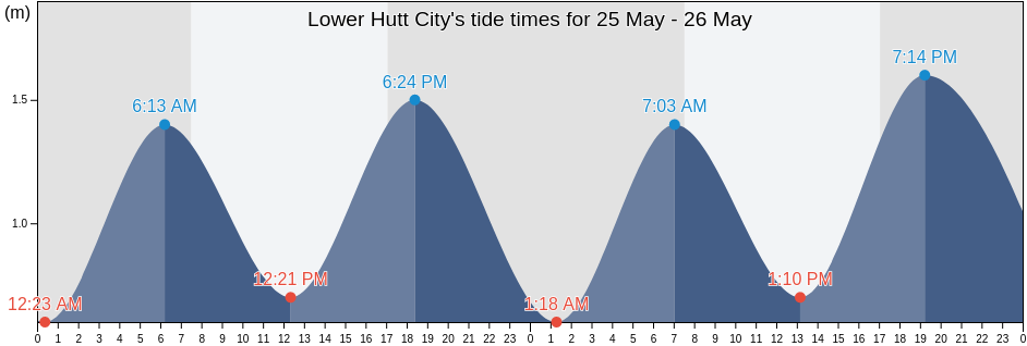 Lower Hutt City, Wellington, New Zealand tide chart