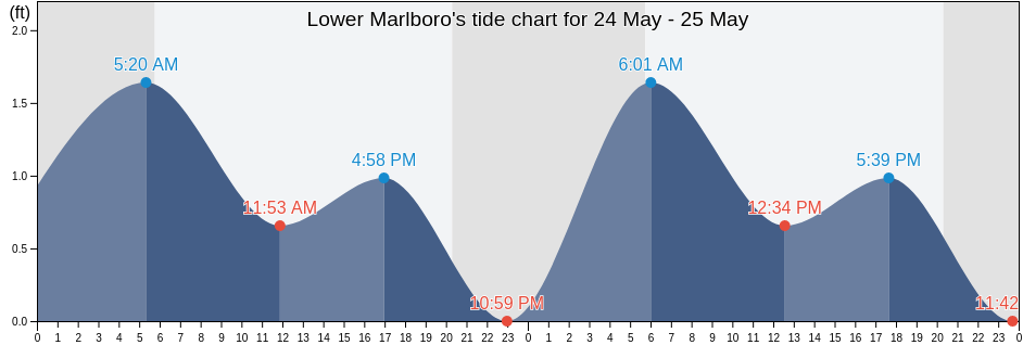 Lower Marlboro, Prince George's County, Maryland, United States tide chart