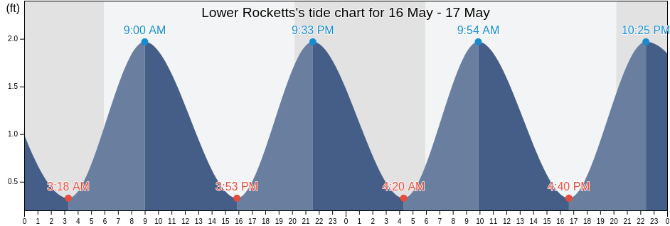 Lower Rocketts, City of Richmond, Virginia, United States tide chart