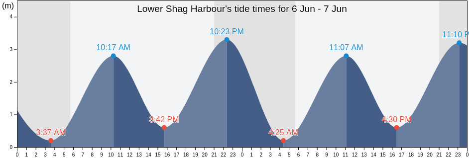 Lower Shag Harbour, Nova Scotia, Canada tide chart