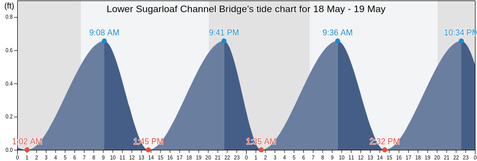 Lower Sugarloaf Channel Bridge, Monroe County, Florida, United States tide chart