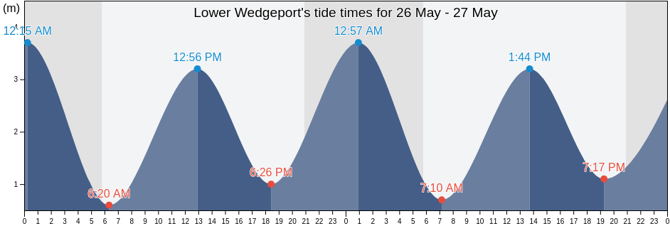 Lower Wedgeport, Nova Scotia, Canada tide chart