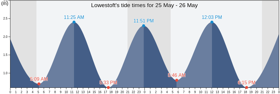 Lowestoft, Suffolk, England, United Kingdom tide chart