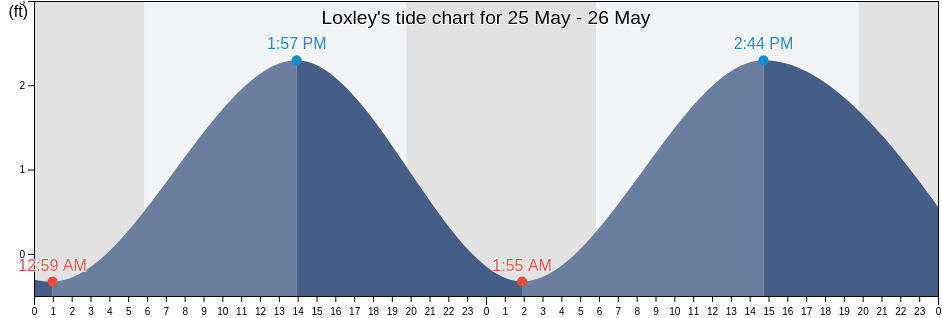 Loxley, Baldwin County, Alabama, United States tide chart