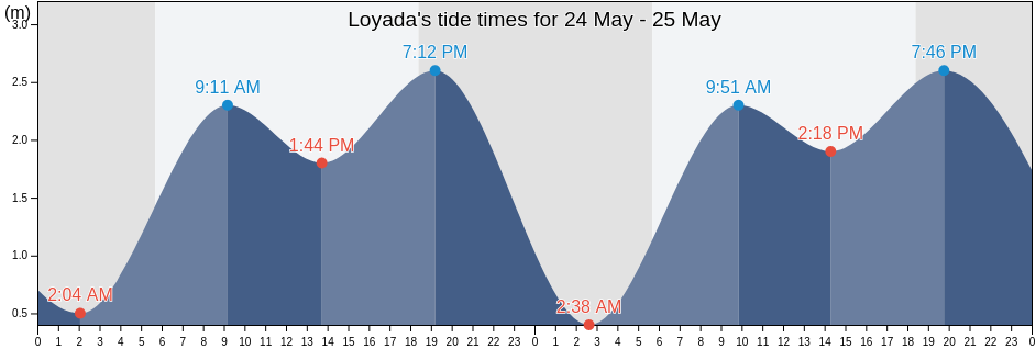 Loyada, Djibouti, Djibouti tide chart