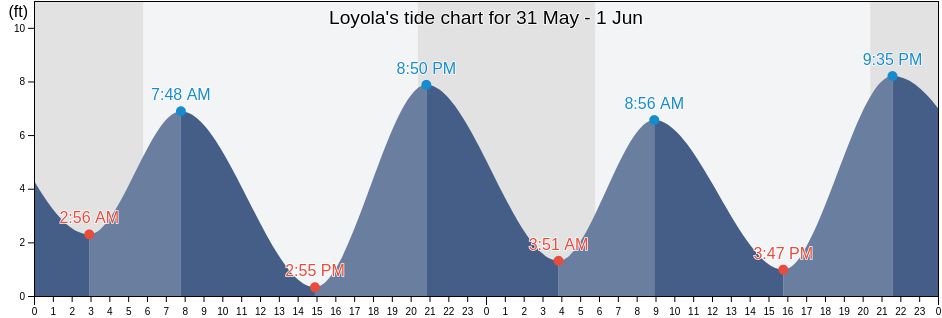Loyola, Santa Clara County, California, United States tide chart