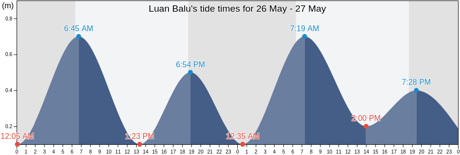 Luan Balu, Aceh, Indonesia tide chart