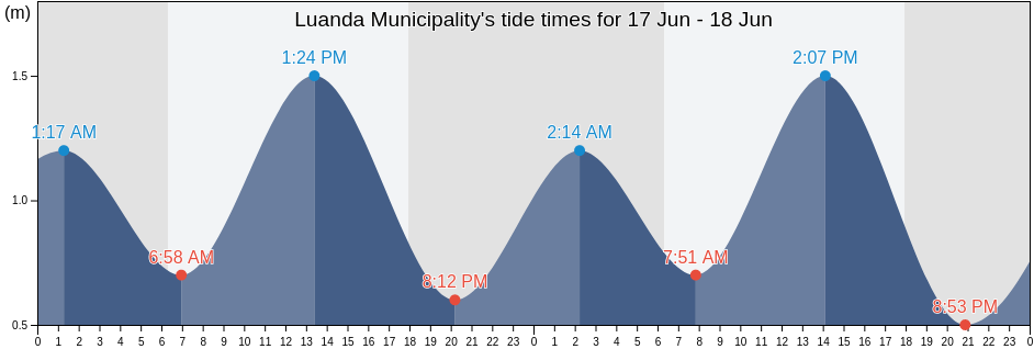 Luanda Municipality, Luanda, Angola tide chart