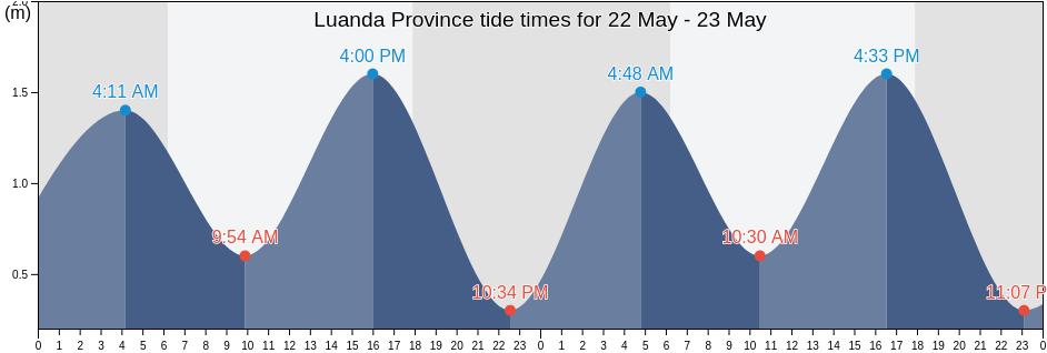 Luanda Province, Angola tide chart