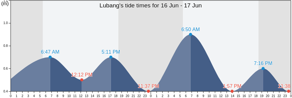 Lubang, Province of Mindoro Occidental, Mimaropa, Philippines tide chart