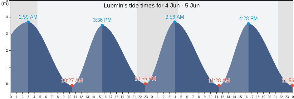 Lubmin, Mecklenburg-Vorpommern, Germany tide chart