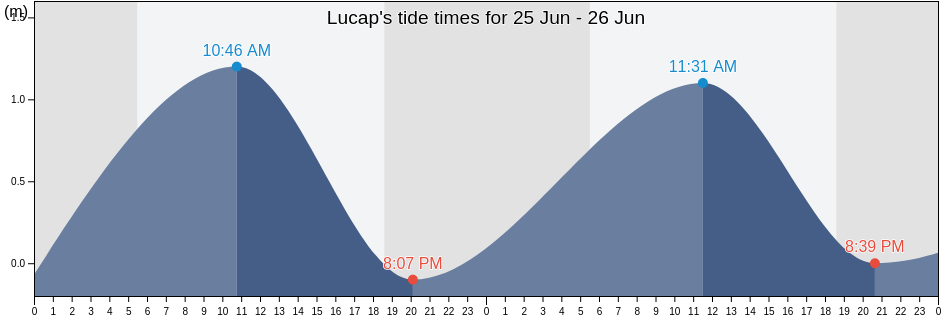 Lucap, Province of Pangasinan, Ilocos, Philippines tide chart