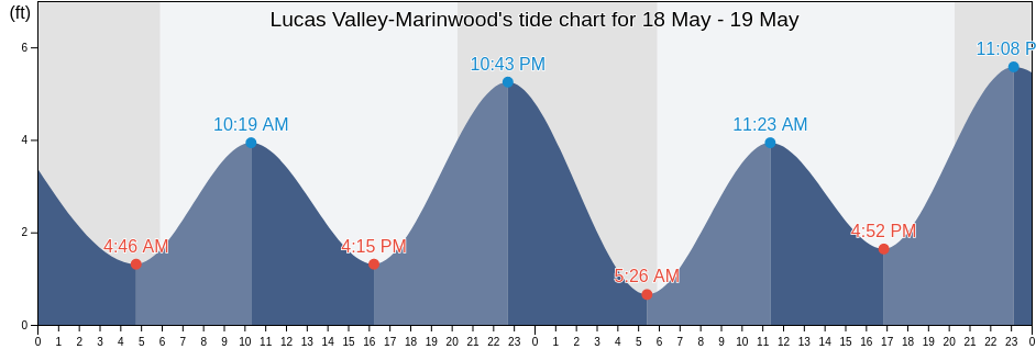Lucas Valley-Marinwood, Marin County, California, United States tide chart