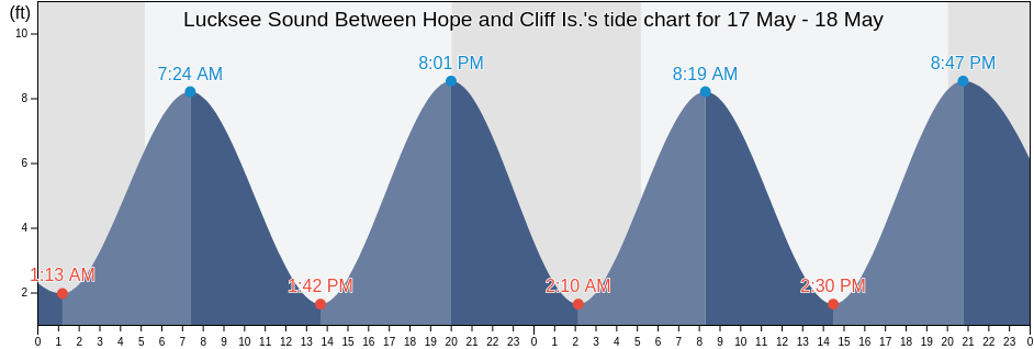Lucksee Sound Between Hope and Cliff Is., Cumberland County, Maine, United States tide chart