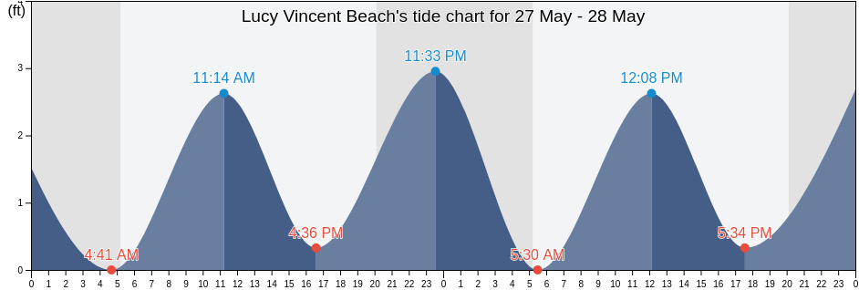 Lucy Vincent Beach, Dukes County, Massachusetts, United States tide chart