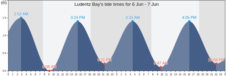 Luderitz Bay, Namakwa District Municipality, Northern Cape, South Africa tide chart