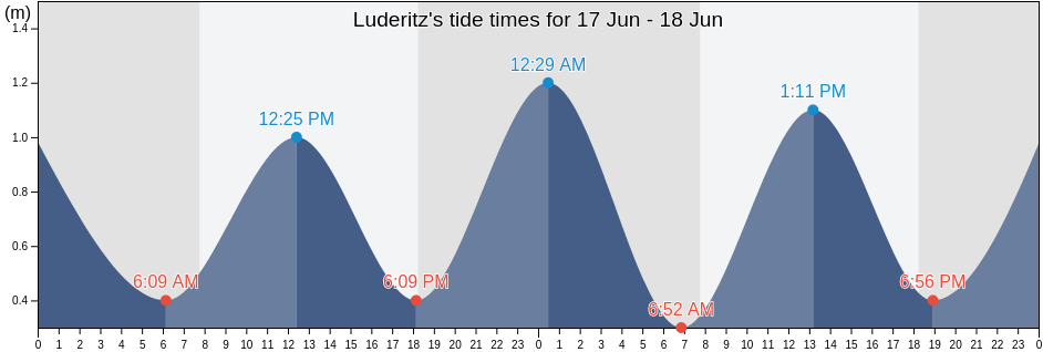 Luderitz, Karas, Namibia tide chart