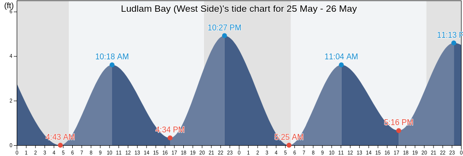 Ludlam Bay (West Side), Cape May County, New Jersey, United States tide chart