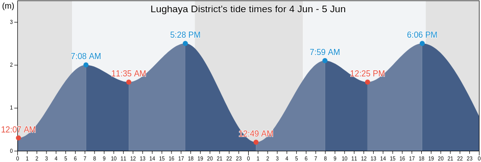 Lughaya District, Awdal, Somalia tide chart
