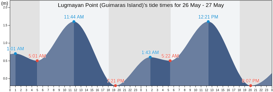 Lugmayan Point (Guimaras Island), Province of Guimaras, Western Visayas, Philippines tide chart