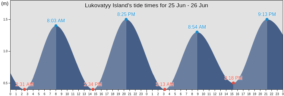 Lukovatyy Island, Belomorskiy Rayon, Karelia, Russia tide chart
