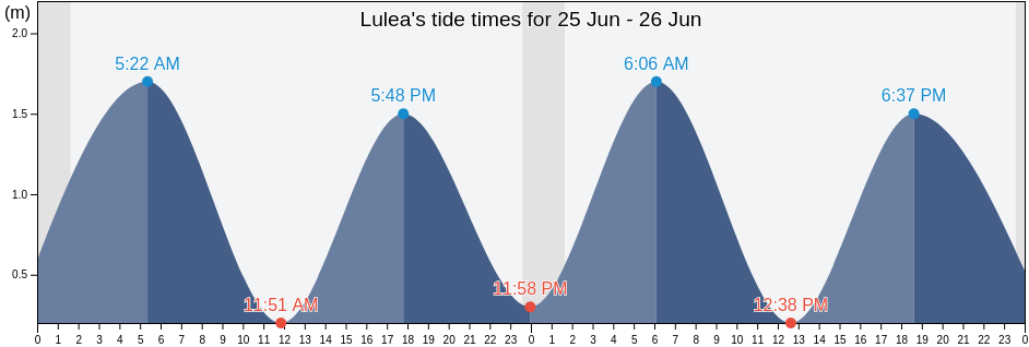 Lulea, Lulea kommun, Norrbotten, Sweden tide chart