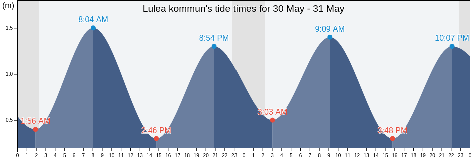 Lulea kommun, Norrbotten, Sweden tide chart