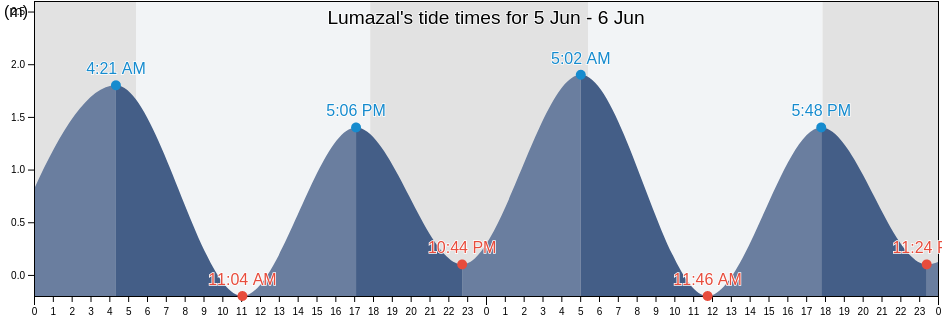Lumazal, Province of Sarangani, Soccsksargen, Philippines tide chart