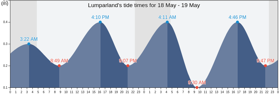 Lumparland, Alands landsbygd, Aland Islands tide chart