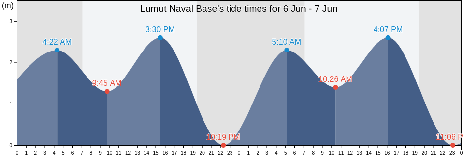 Lumut Naval Base, Perak, Malaysia tide chart