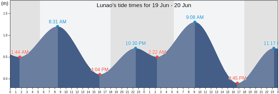 Lunao, Province of Misamis Oriental, Northern Mindanao, Philippines tide chart