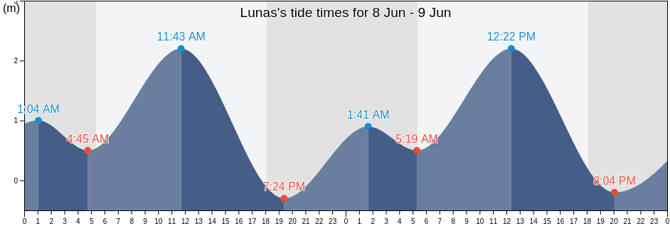 Lunas, Province of Cebu, Central Visayas, Philippines tide chart