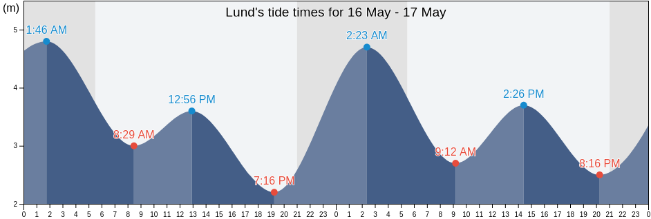 Lund, Powell River Regional District, British Columbia, Canada tide chart