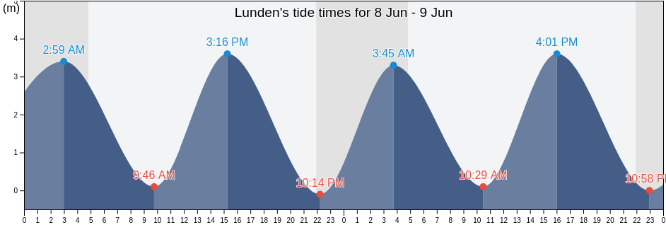 Lunden, Schleswig-Holstein, Germany tide chart