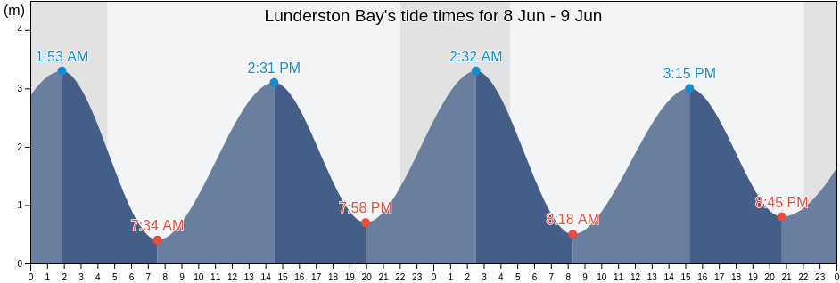 Lunderston Bay, Scotland, United Kingdom tide chart