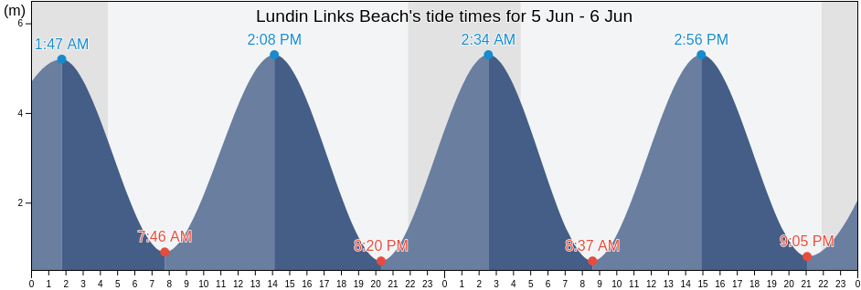 Lundin Links Beach, Fife, Scotland, United Kingdom tide chart