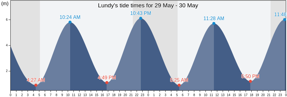 Lundy, Pembrokeshire, Wales, United Kingdom tide chart