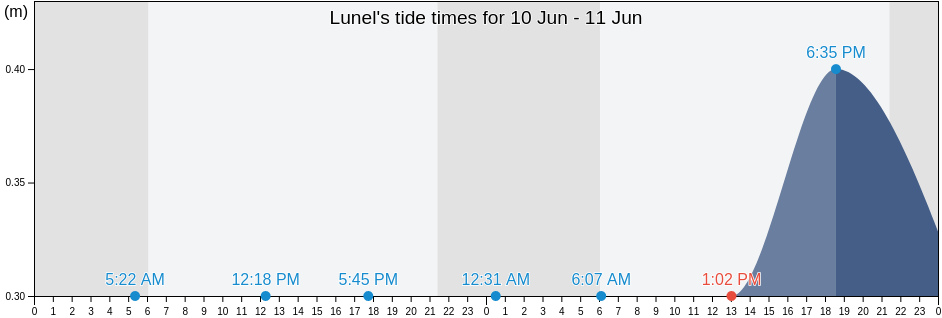 Lunel, Herault, Occitanie, France tide chart